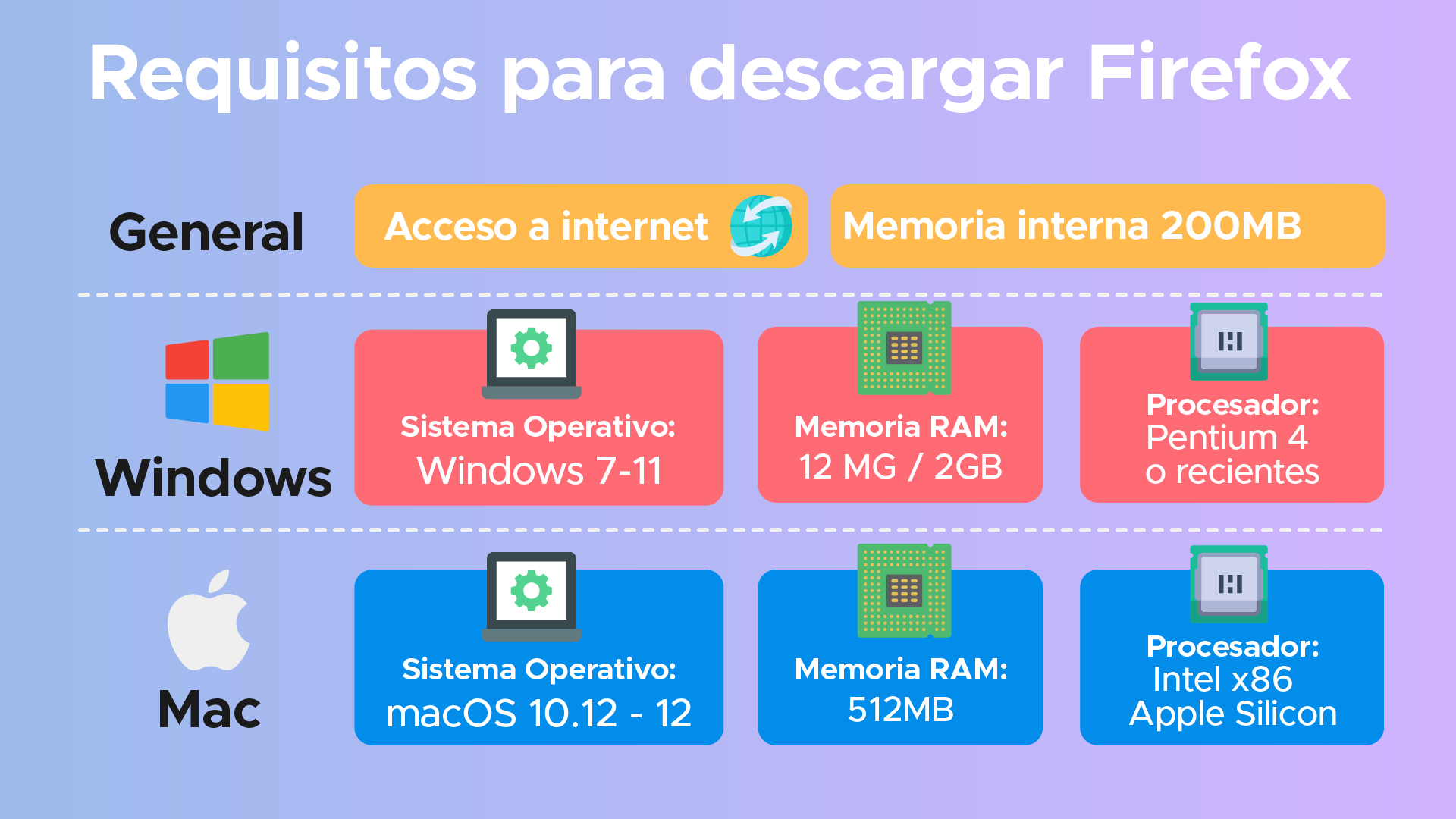 Requisitos de sistema para descargar Firefox en tu computadora.